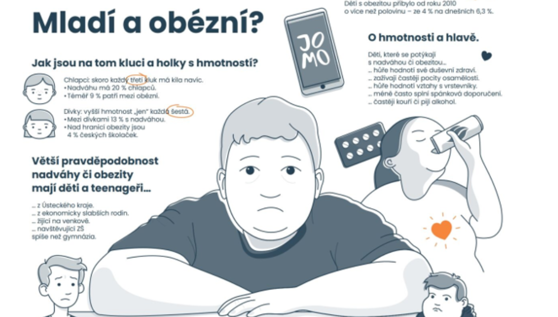 Více než pětina českých dětí má nadváhu. Studie ukazuje, jak to ničí jejich duševní zdraví